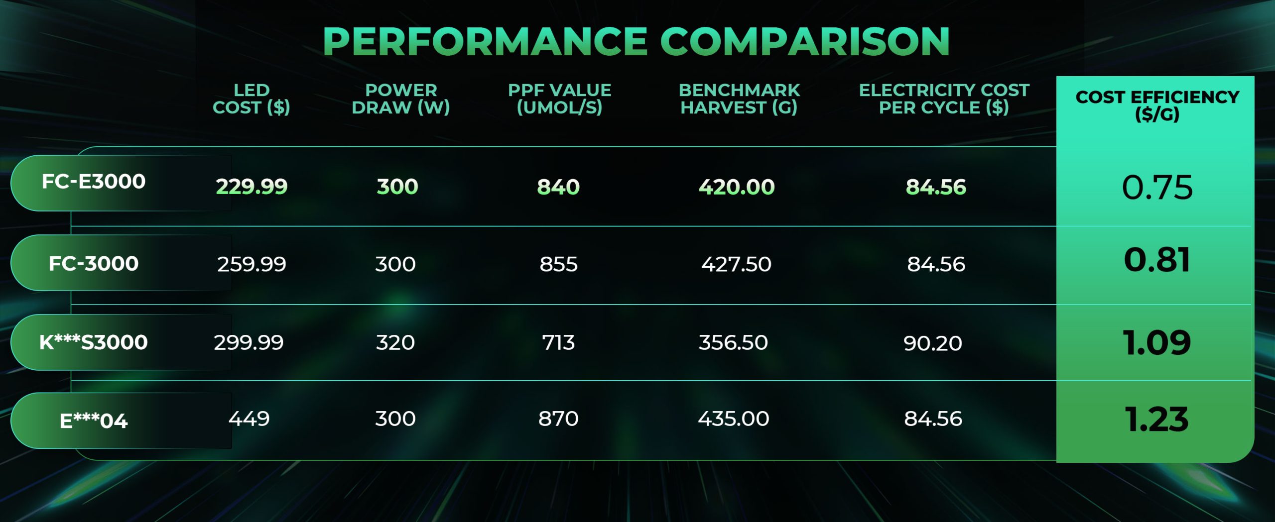 mars hydro FC-E3000 LED grow lights-comparison